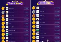 <b>持續(xù)發(fā)力天貓618手機(jī)銷售 美圖手機(jī)擠進(jìn)三大榜單</b>