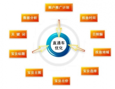 <b>網(wǎng)店代運(yùn)營(yíng)|如何做好直通車關(guān)鍵詞人群溢價(jià)</b>