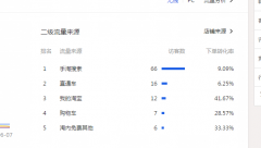 <b>賣家必學之寶貝轉化提升的所有秘密</b>