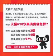 <b>天貓618水果銷量全線翻番！芒果賣掉5000噸 楊梅大漲4倍</b>