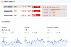 <b>淘寶代運(yùn)營：低客單價產(chǎn)品如何玩轉(zhuǎn)鉆展？</b>