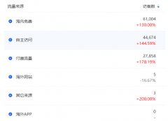 <b>京東代運營-高流量、低轉(zhuǎn)化，你找到原因了嗎？</b>